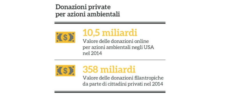 Dati delle donazioni private per il settore ambientale